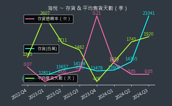 2348 海悅 存貨與平均售貨天數