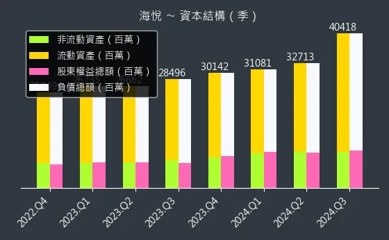 2348 海悅 資本結構