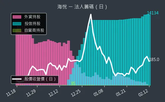 2348 海悅 法人籌碼