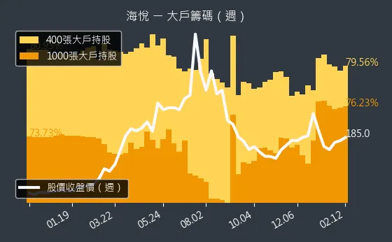 2348 海悅 大戶籌碼