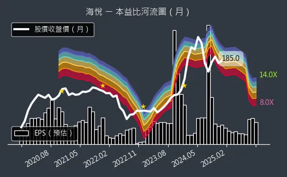 2348 海悅 本益比河流圖