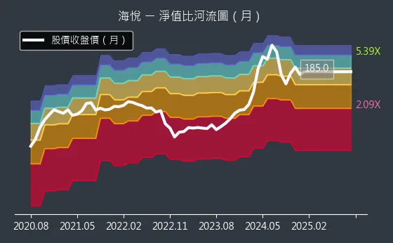 2348 海悅 淨值比河流圖