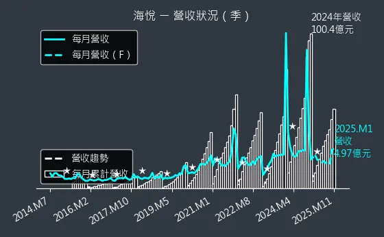 2348 海悅 營收狀況