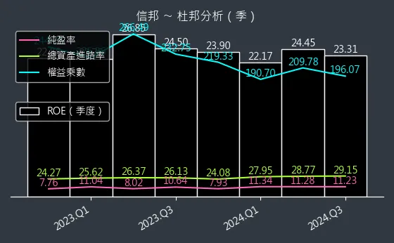 3023 信邦 杜邦分析