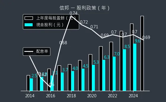 3023 信邦 股利政策