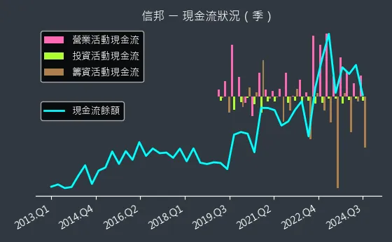 3023 信邦 現金流狀況