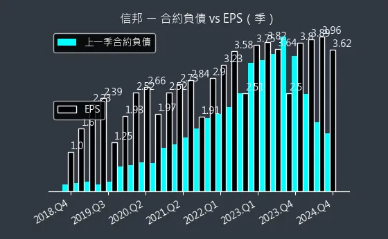 3023 信邦 合約負債