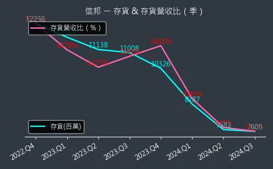 3023 信邦 存貨與存貨營收比