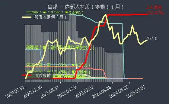 3023 信邦 內部人持股