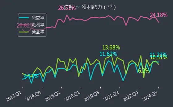 3023 信邦 獲利能力