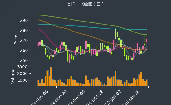 3023 信邦 K線圖（日）