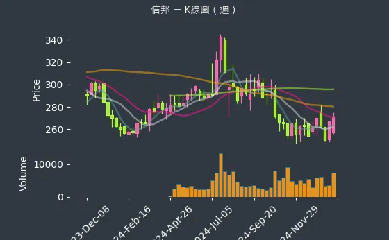 3023 信邦 K線圖（週）