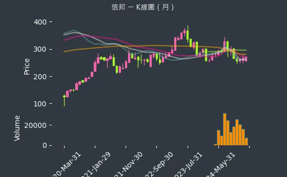 3023 信邦 K線圖（月）