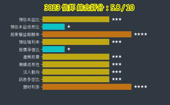 3023 信邦 綜合評分
