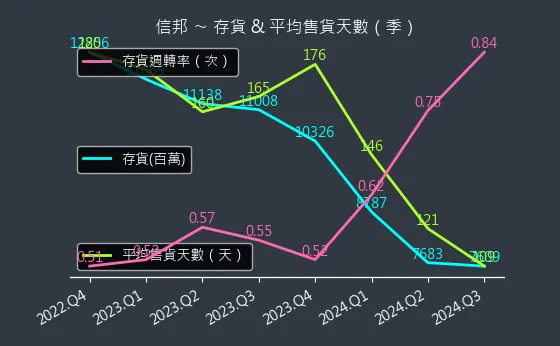 3023 信邦 存貨與平均售貨天數