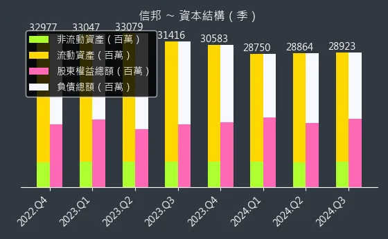 3023 信邦 資本結構