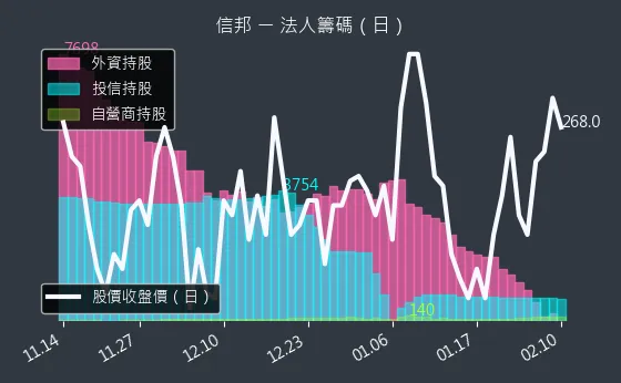 3023 信邦 法人籌碼