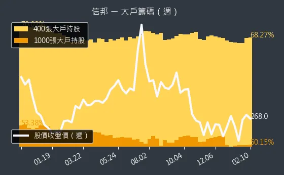 3023 信邦 大戶籌碼