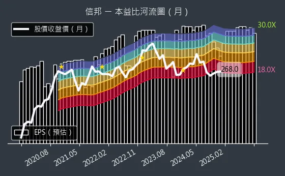 3023 信邦 本益比河流圖