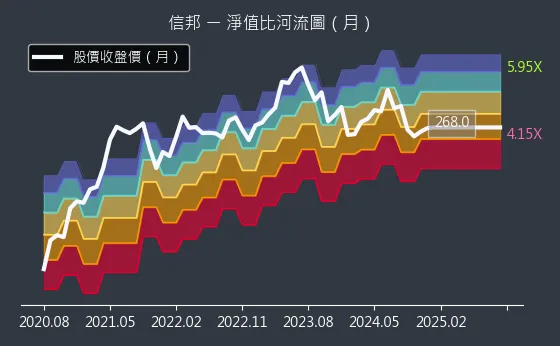 3023 信邦 淨值比河流圖