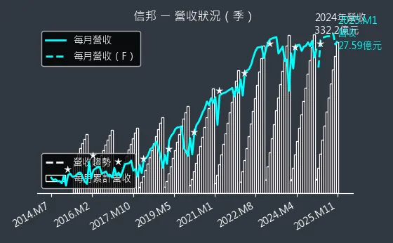 3023 信邦 營收狀況