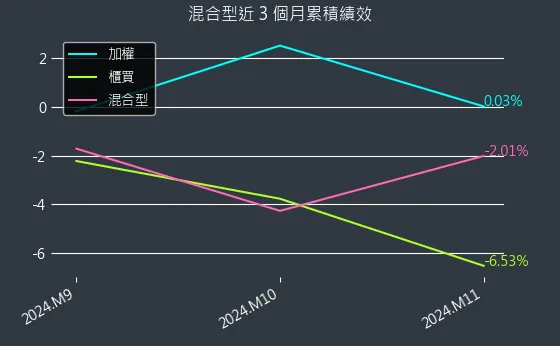 混合型近 3 個月累積績效