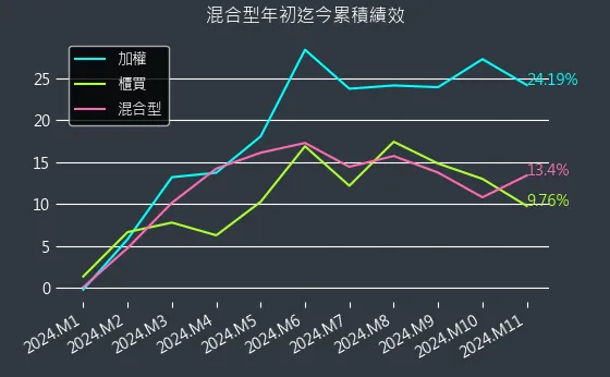 混合型近初迄今累積績效