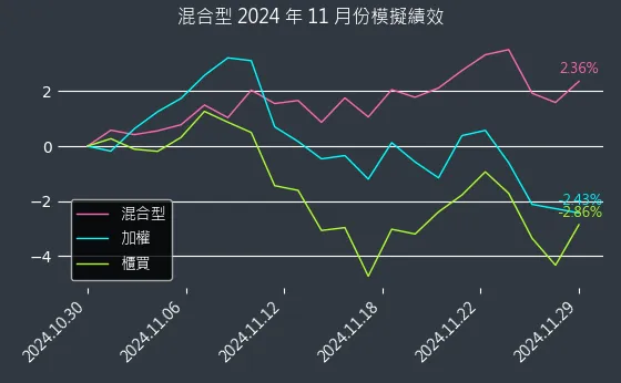 混合型近 1 個月累積績效