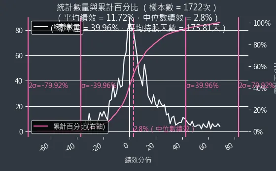 混合型投資組合機率密度函數