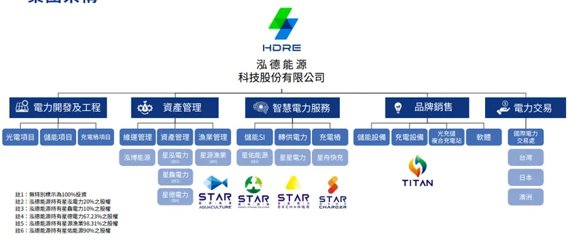 泓德集團架構