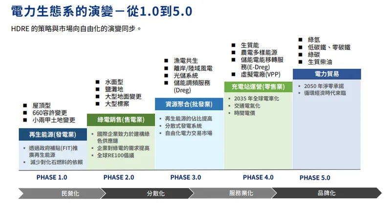 泓德集團- 從1.0到5.0