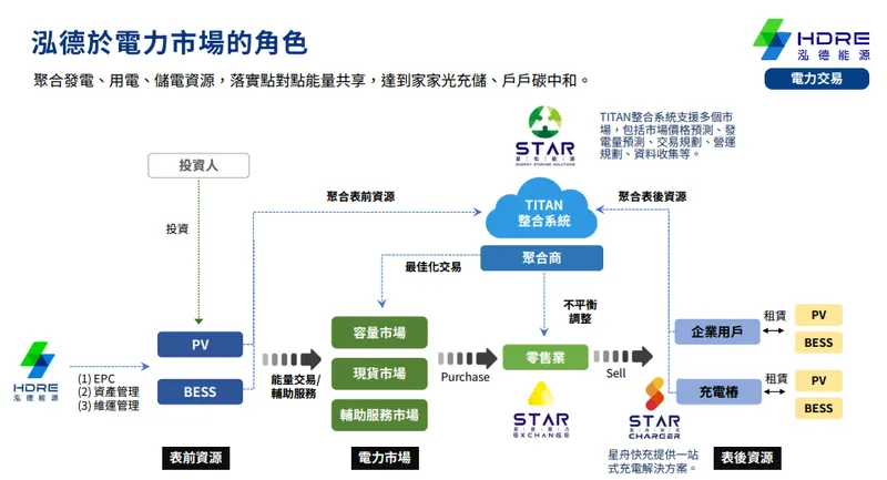 泓德- 電力系統的角色