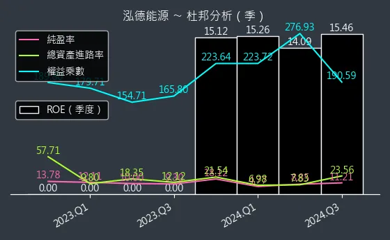 6873 泓德能源 杜邦分析