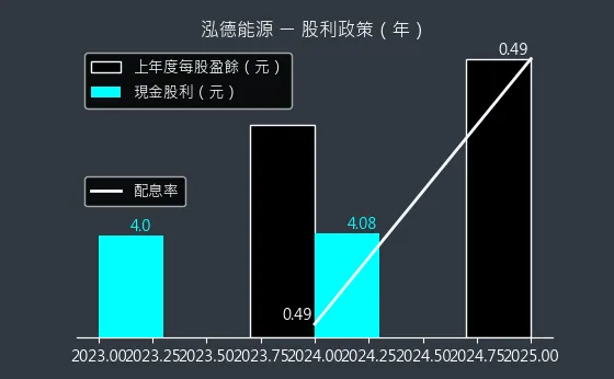 6873 泓德能源 股利政策