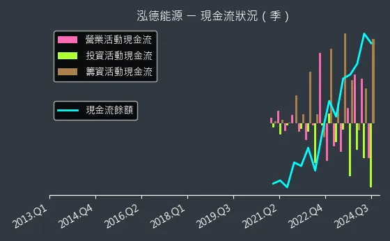 6873 泓德能源 現金流狀況