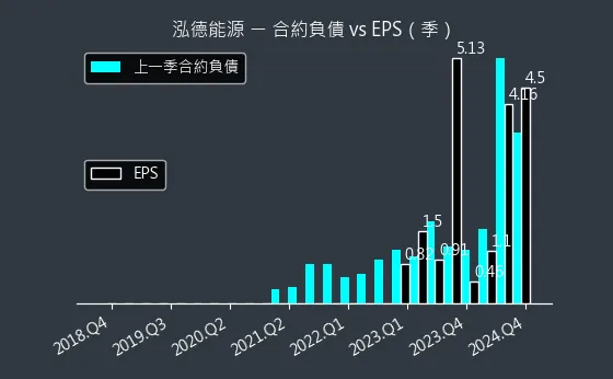 6873 泓德能源 合約負債