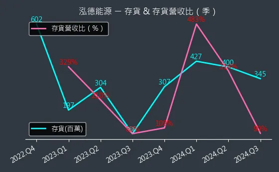 6873 泓德能源 存貨與存貨營收比