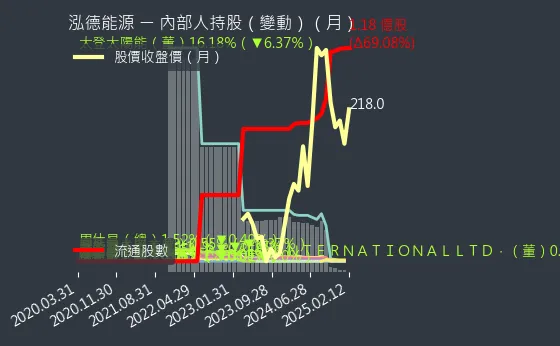 6873 泓德能源 內部人持股