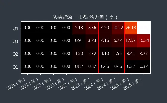 6873 泓德能源 EPS 熱力圖