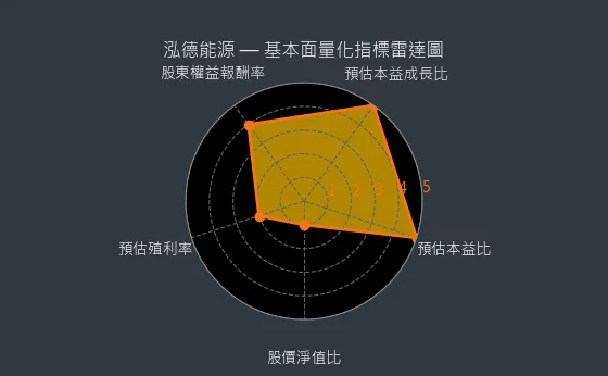 6873 泓德能源 基本面量化指標雷達圖