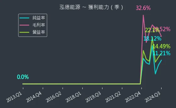 6873 泓德能源 獲利能力