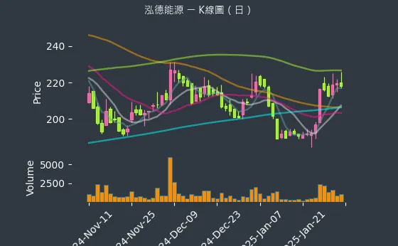 6873 泓德能源 K線圖（日）