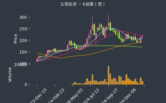 6873 泓德能源 K線圖（週）