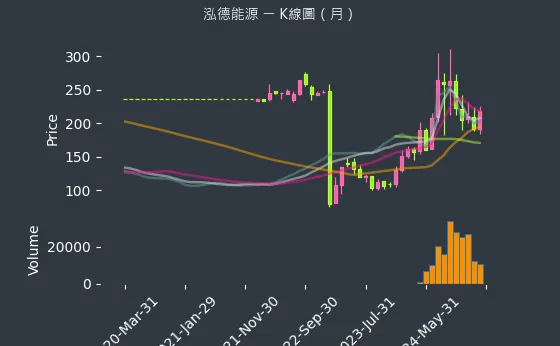 6873 泓德能源 K線圖（月）