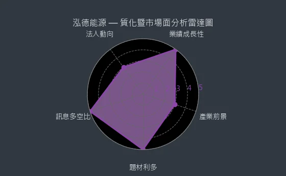 6873 泓德能源 質化暨市場面分析雷達圖