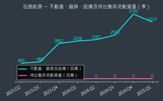 6873 泓德能源 不動產、廠房、設備及待出售非流動資產變化圖