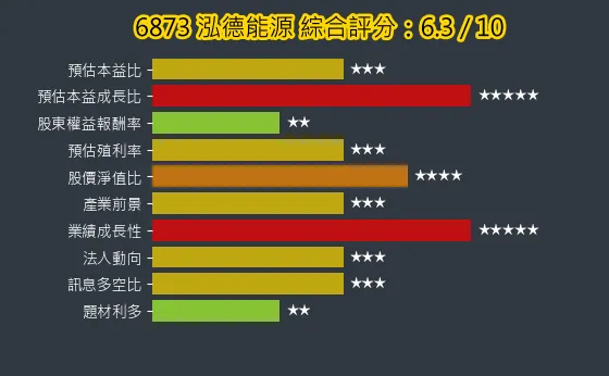 6873 泓德能源 綜合評分