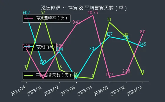 6873 泓德能源 存貨與平均售貨天數