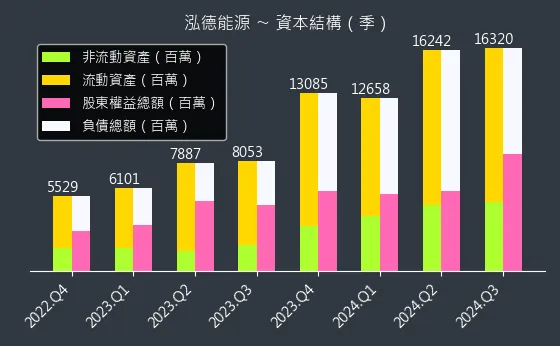 6873 泓德能源 資本結構