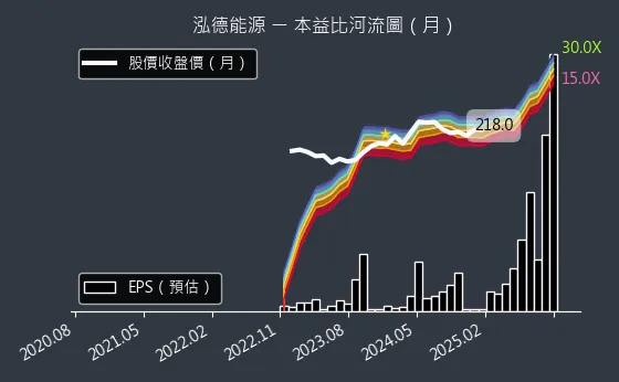 6873 泓德能源 本益比河流圖